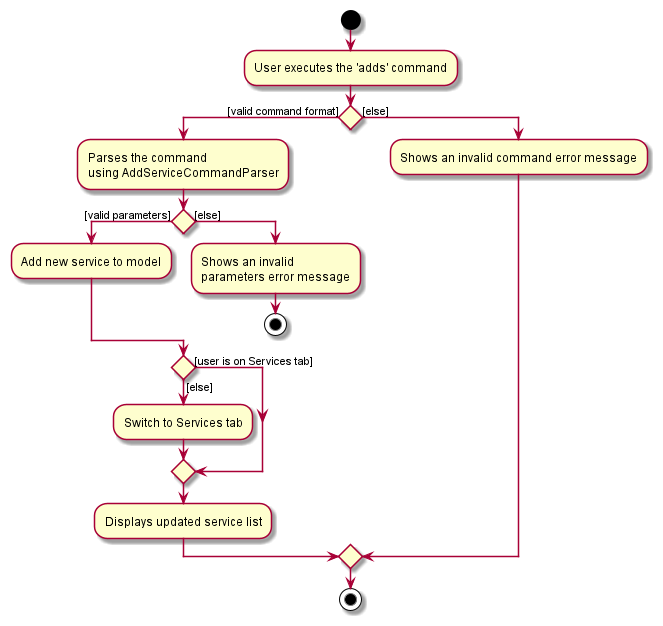Add Service Activity Diagram