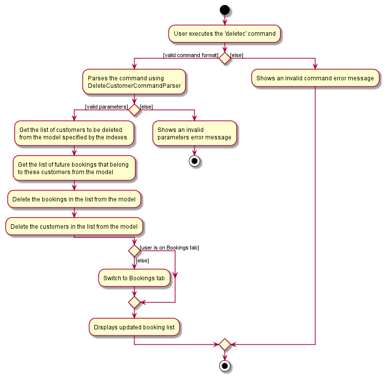 Delete Customer(s) Activity Diagram