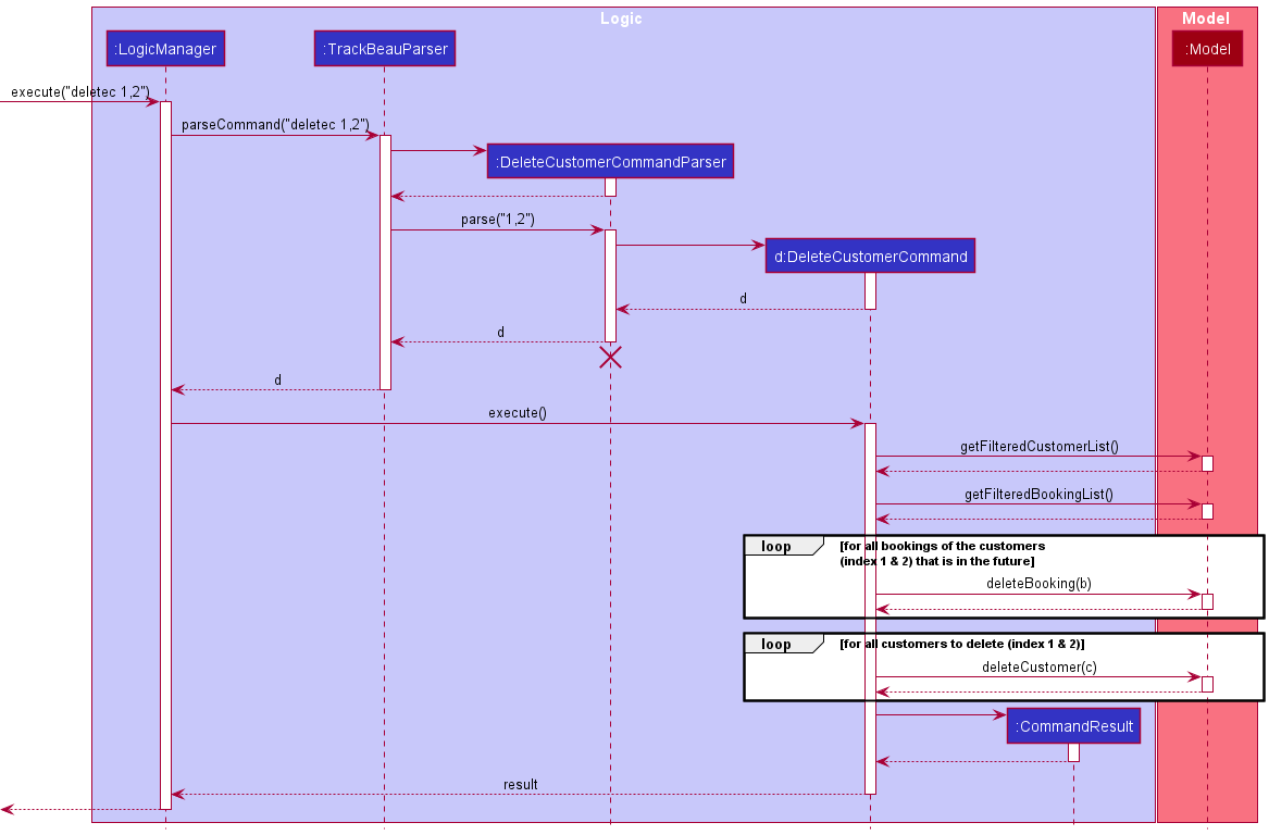 Interactions Inside the Logic Component for the `deletec 1,2` Command