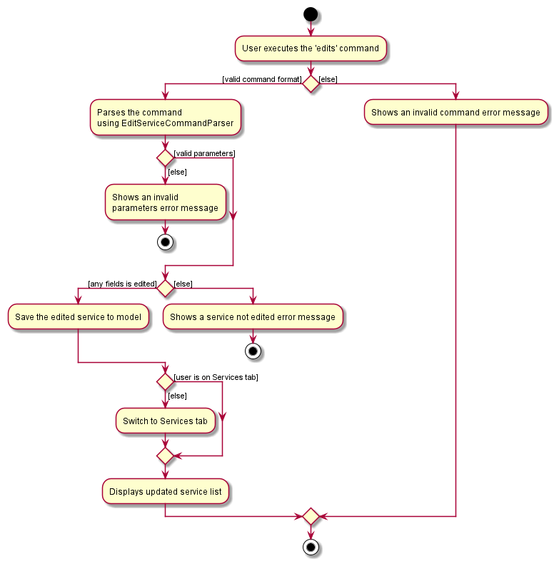 Edit Service Activity Diagram