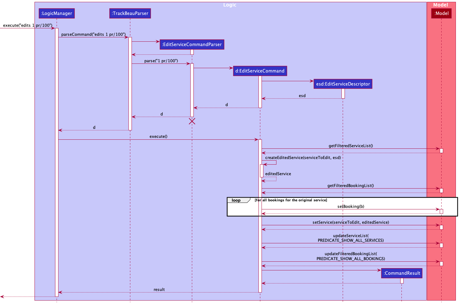 Edit Service Sequence Diagram