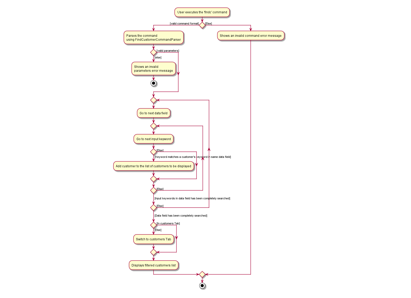 Find Customer(s) Activity Diagram