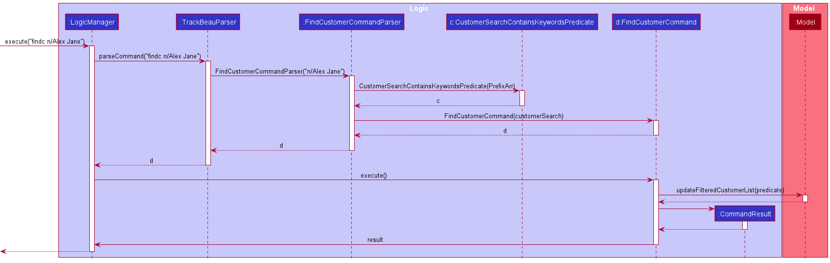 Find Customer(s) Sequence Diagram