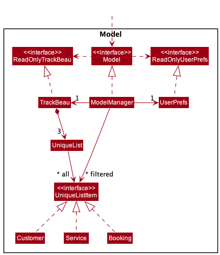 Model Class Diagram