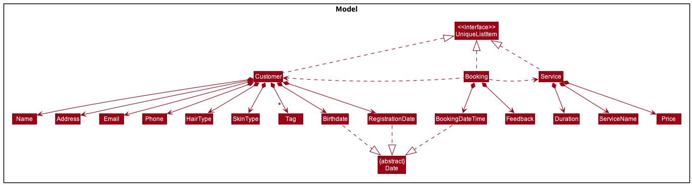 Model Specific Class Diagram