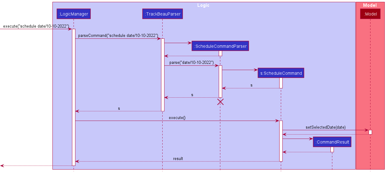 Schedule Sequence Diagram