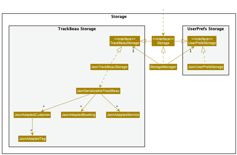 Storage Class Diagram