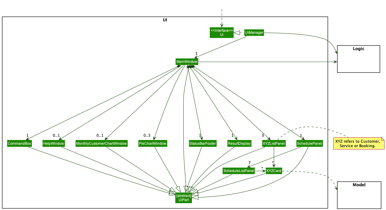 Structure of the UI Component